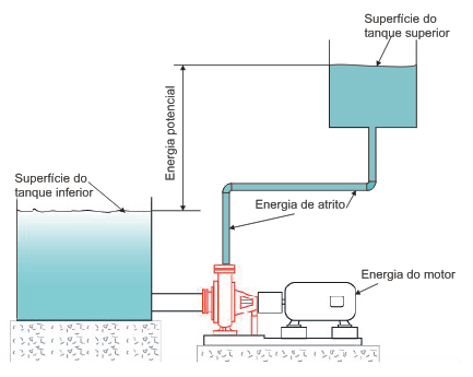 Conforme abrimos a válvula do lado do tanque o fluido sai do tanque e uma certa velocidade e a pressão estática se transforma em energia cinética que é o movimento tomado pela água ao sair pelo tubo.