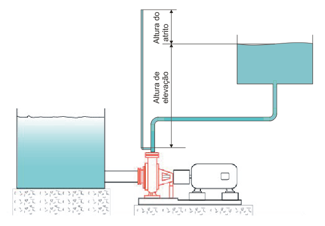 Para a energia de atrito, a altura de atrito h a é a energia de atrito E a =F a d, dividida pelo peso do líquido P: h a =E a /P=F a d/p A força de atrito F a está dada em kg e o peso também está