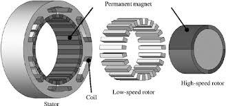 3. Classificação das Engrenagens Engrenagens Especiais Um outro tipo especial de engrenagem é a engrenagem magnética, em que ímanes montados de forma circular em torno do eixo de rotação, com pólos