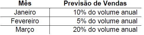 Questão 32 - Controladoria 32. Uma Indústria estimou que no ano de 2017 irá comercializar 200.