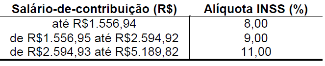 Questão 35 - Direito A Sociedade Empresária retém do empregado a Contribuição Previdenciária conforme Tabela a seguir, que apresenta o