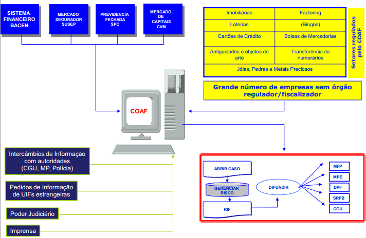 COAF Fluxo de Dados Operações