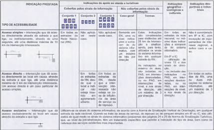 Manual de Boas Práticas de Sinalização Rodoviária e Pedonal Critério de utilização da sinalização de locais e serviços de interesse cobertos pela simbologia de informação (Fonte: MBPSU). 3.