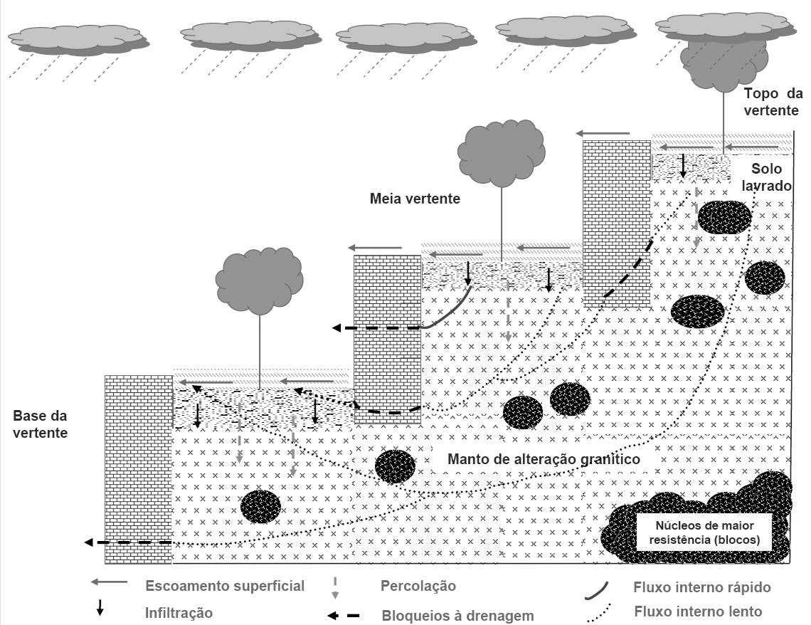 Análise comparativa dos processos de escoamento desenvolvidos em terraços agrícolas de áreas com granitóides e metassedimentos.