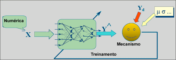 PROCESSO DE APRENDIZAGEM Mecanismos de Treinamento Supervisionado