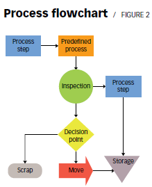 6. Fluxograma do processo Fluxogramas mostram as etapas do processo, não as entradas e saídas do processo ou a forma como o processo será medido.