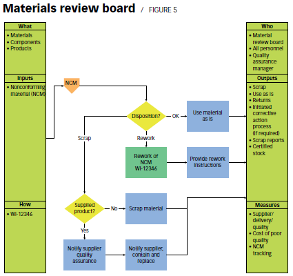 8. Primeiros passos Quadro de revisão de materiais