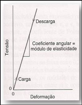23 tensão/deformação (Figura 8), mostra a aplicação da carga corresponde a um movimento para cima a partir da origem e ao longo da linha reta.