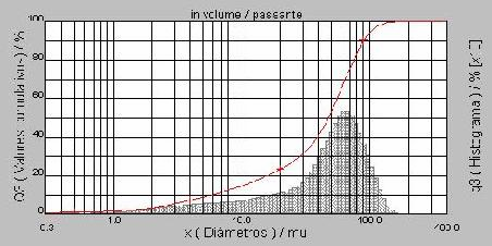 28 de junho a 1º de julho de 2004 Curitiba-PR 4 apresenta tamanho médio de partícula 49,8 µm. Esses resultados demonstram a grande diferença na distribuição granulométrica dos dois tipos de argilas.