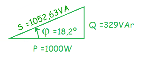 Cálculo da potência aparente: S=P/Fp=1000/0,95=1052,63VA Cálculo da potência reativa: