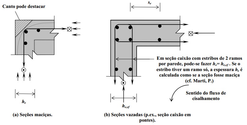 3. CONSIDERAÇÕES PARA O DIMENSIONAMENTO b) Garantir o