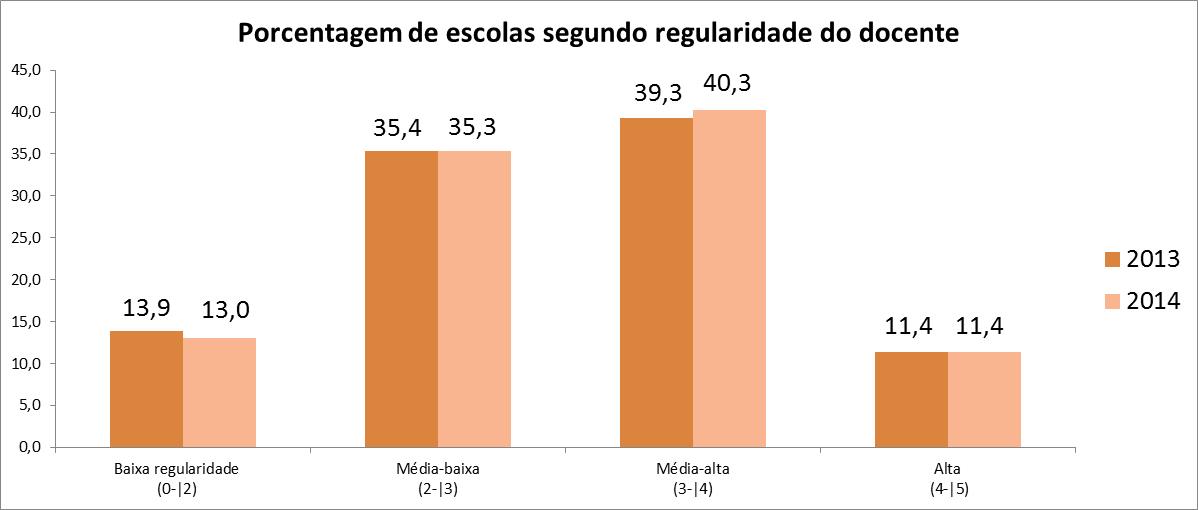 Perfil dos docentes brasileiros Regularidade docente todas as redes O índice de regularidade do docente do INEP é uma categorização dos professores de acordo com