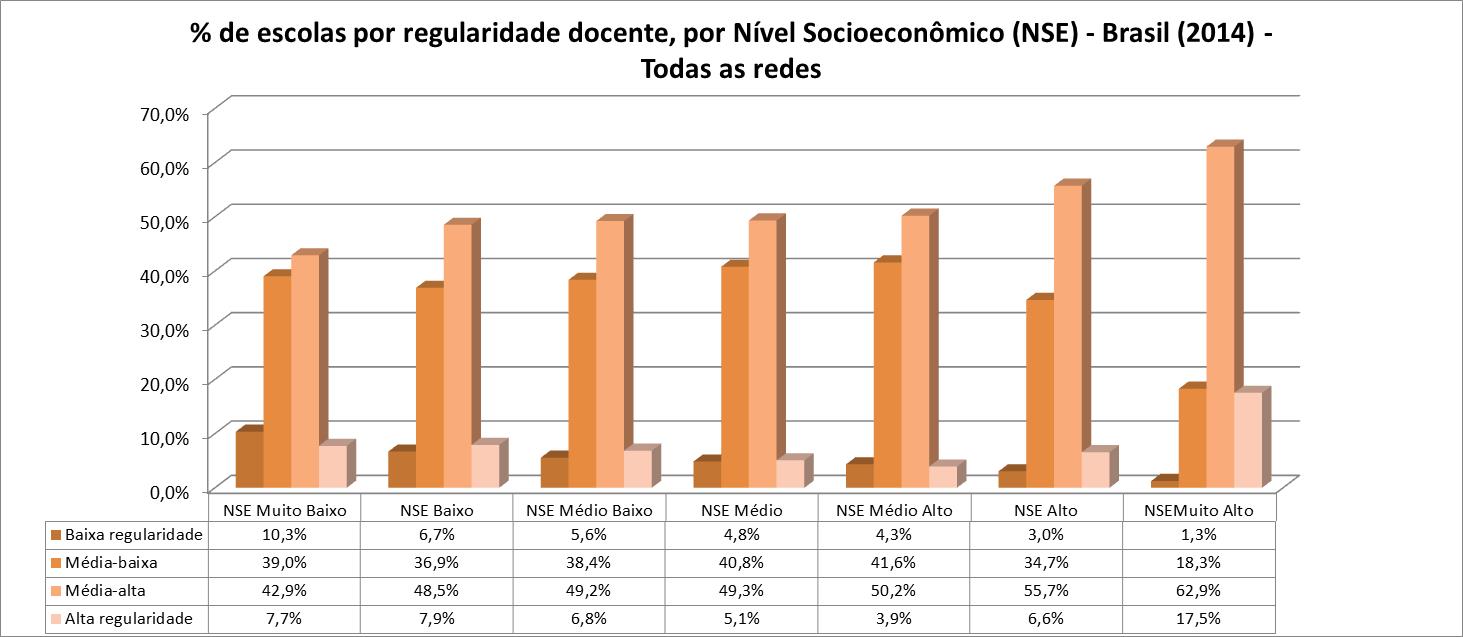 Perfil dos docentes brasileiros Regularidade docente por Nível Socioeconômico (NSE) todas as redes 2014 Quanto mais elevado o Nível
