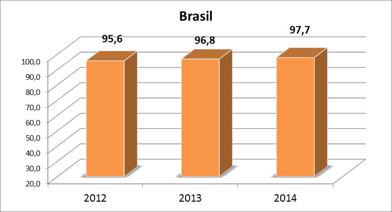 Formação superior dos docentes % das docências com nível superior concluído Ensino