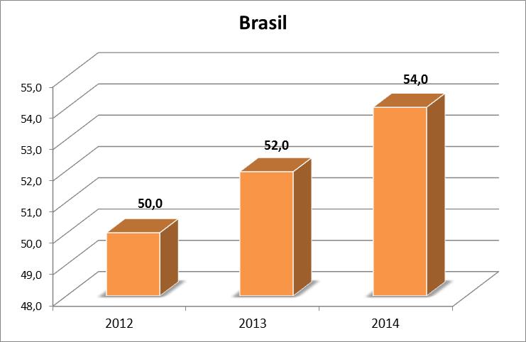 Formação adequada dos docentes % das docências com formação adequada à área em que atuam Educação