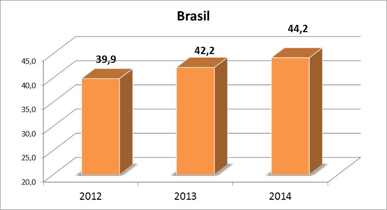 Formação adequada dos docentes % das docências com formação adequada à área em que atuam Educação