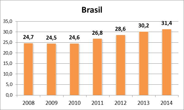 Pós-Graduação dos docentes % das funções docentes com pós-graduação Rede total Em 2014, o percentual na rede pública atingiu 34,0% e na rede privada atingiu 23,6%.