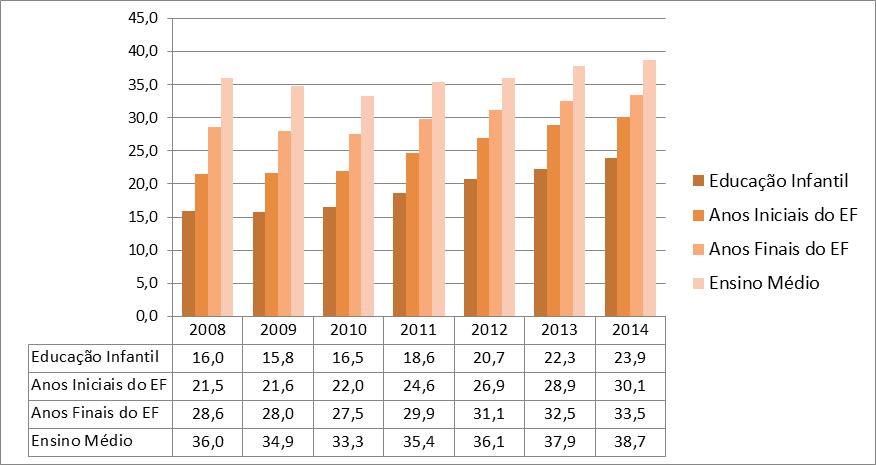 Pós-Graduação dos docentes % das funções