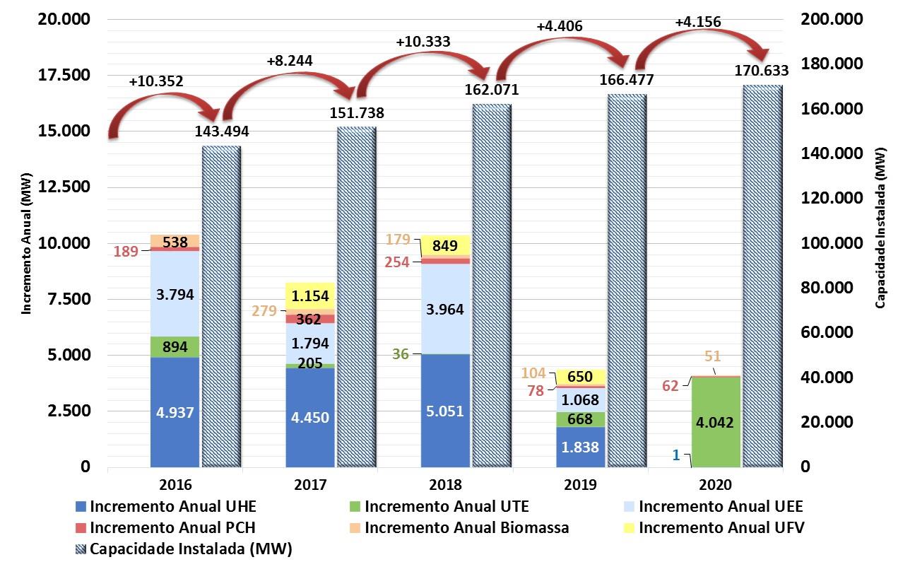 Figura 6-1: Evolução da Capacidade Instalada Total do SIN (MW) 6.