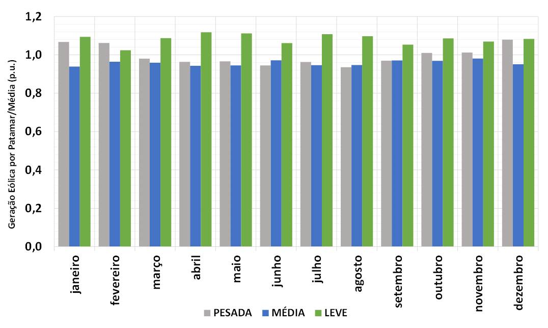 Os impactos da geração eólica na operação do SIN podem se intensificar nos próximos anos com a contínua expansão dessa fonte na Matriz.