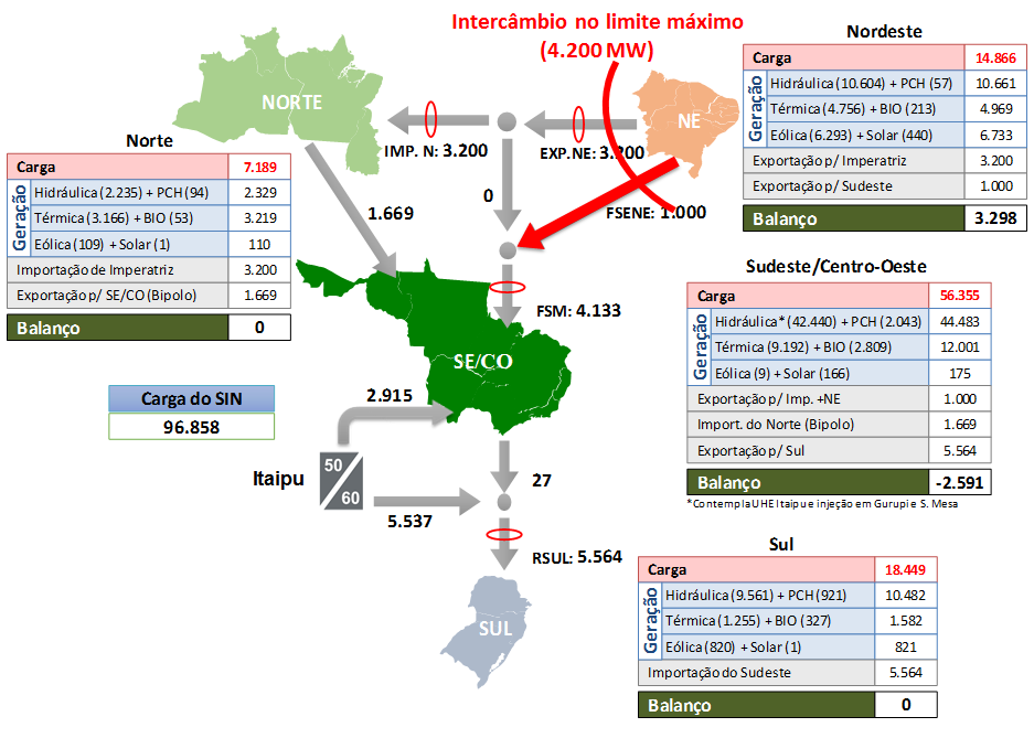 Geração Geração Geração Geração Figura 7-21: Balanço de Demanda Máxima Outubro/2019 Carga Norte Hidráulica (1.897) + PCH (78) 7.178 1.975 Térmica (3.166) + BIO (59) 3.