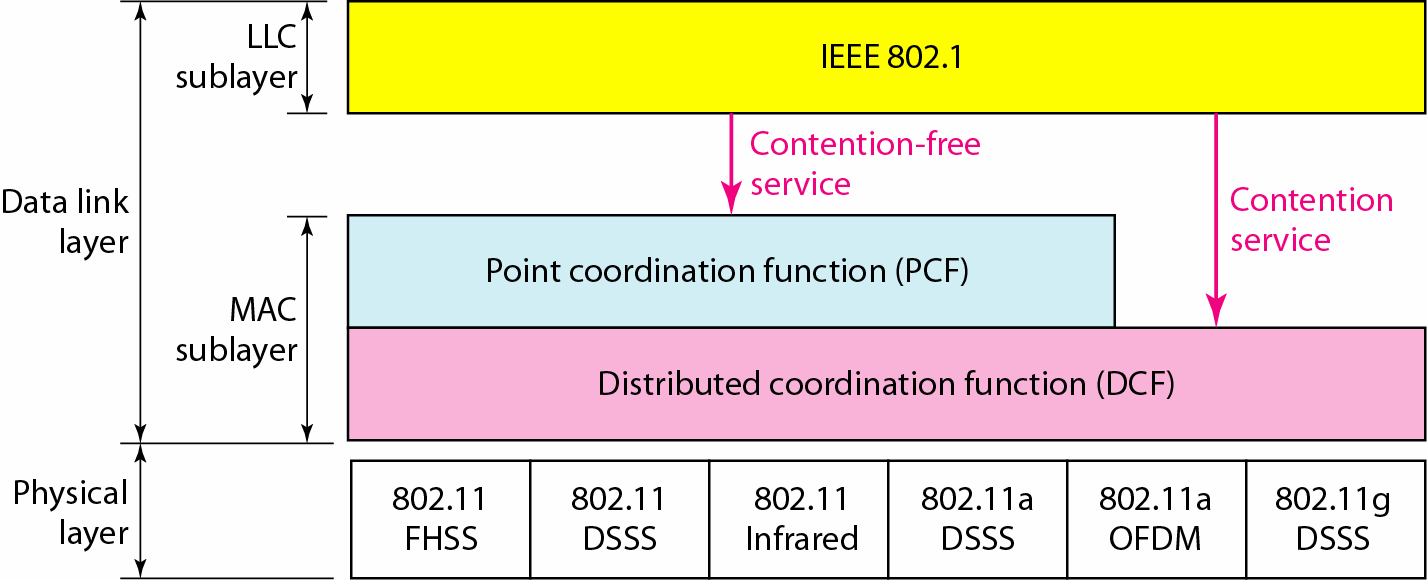 centralizado Similar ao Ethernet Usa o CSMA/CA (CSMA with Collision Avoidance) PCF Point Coordination Function Usa a estação base para controlar toda a atividade em