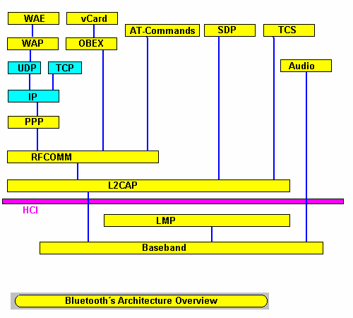 Formação de uma rede Arquitetura Bluetooth Também existem mecanismos que permitem às estações (mestre e escravo) requisitarem e aceitarem novas conexões Objetivo é permitir a criação de múltiplos