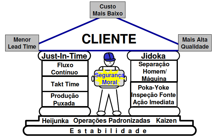 4 2. OS PILARES DE SUSTENTAÇÃO DA PRODUÇÃO ENXUTA A filosofia Jidoka, que compõem um dos pilares do Sistema Toyota de Produção, consiste em promover às maquinas e seus operadores a total capacidade