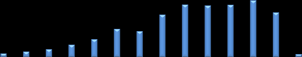 BALANÇA COMERCIAL EXPORTAÇÕES E IMPORTAÇÕES CATARINENSES 5 Balança Comercial Catarinense (mil US$ FOB) Ano Exportações Importações Saldo 2004 4.862.608 1.508.950 3.353.658 2005 5.594.239 2.188.540 3.