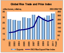 Comércio de arroz a nível mundial