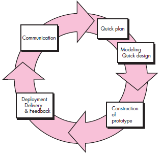 REV: Processo Modelos prescritivos