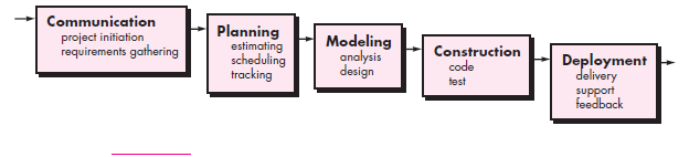 REV: Processo Modelos