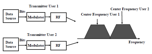 Acesso múltiplo no LTE Uma transmissão SC significa que a informação é modulada apenas por uma portadora, ajustando a fase e/ou a amplitude da mesma (dependendo do tipo de modulação utilizado).