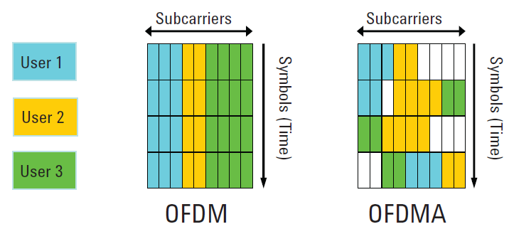 utilizadores pela frequência, o que fornece resistência ao desvanecimento selectivo na frequência. Figura C.9 Atribuição de sub-portadoras em OFDM e OFDMA. [50] Tabela C.