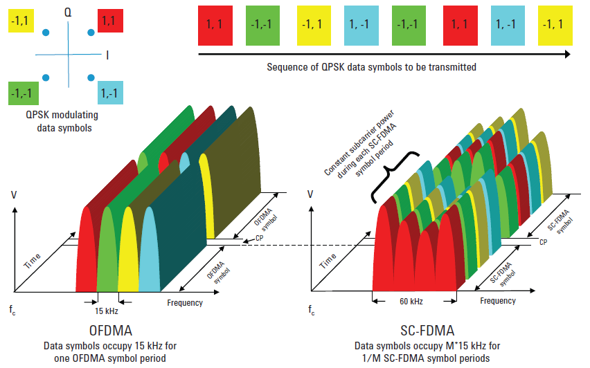 Figura C.11 Ajustamento do débito binário num sistema SC-FDMA. [1] Através da Figura C.12 é possível verificar as diferenças entre as tecnologias OFDMA e SC- FDMA. No exemplo da Figura C.