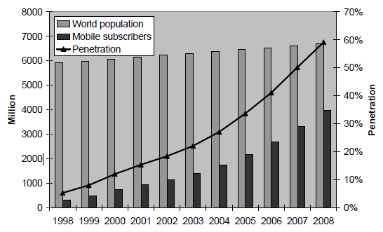 1.1. Motivações O número de assinantes de comunicações móveis tem crescido tremendamente na última década: a marca do primeiro milhar de milhão foi excedida no ano de 2002, o segundo milhar de milhão