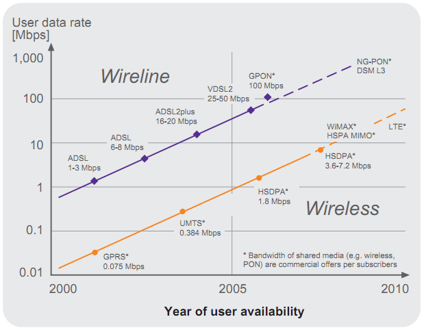 A evolução da utilização de dados deve-se a um grande número de aplicações de computadores que precisam de bastante largura de banda (LB), incluindo acesso à internet e intranet, partilha de dados,