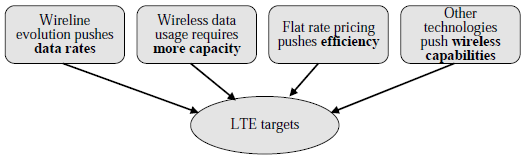 2.1. Motivações e Metas para o LTE O trabalho para o LTE do 3rd Generation Partnership Project (3GPP) foi iniciado em 2004 com a definição das metas.