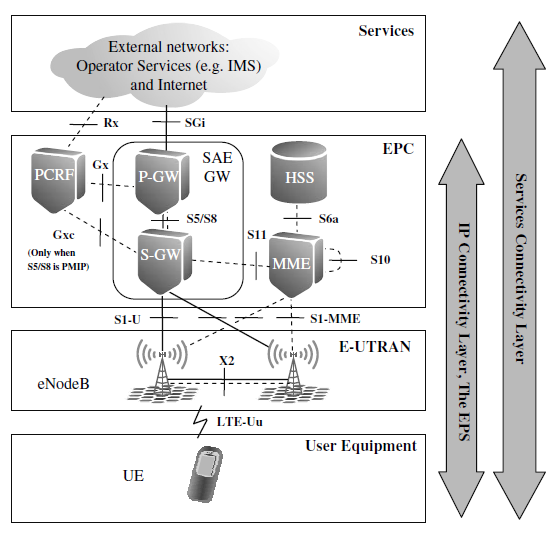 2.2. LTE O LTE foi proposto pelo 3GPP e apresentado nas Releases 8 [14] e 9 [15], tratando-se de um sistema totalmente novo de comunicações móveis.