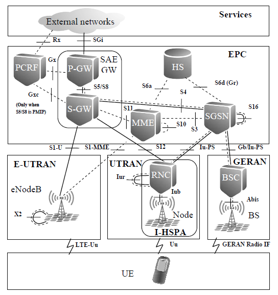 Plano de Utilizador/Dados: X2 Interligação entre enodebs (tal como referido anteriormente); S1-U Interface entre o enodeb (E-UTRAN) e o S-GW; S5 Faz a ligação em termos do Plano de Utilizador e a