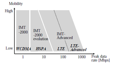 2.3. IMT-Advanced e LTE-Advanced O International Mobile Telecommunications-Advanced (IMT-Advanced) é um conceito para os sistemas móveis com capacidades para além do IMT-2000 [26] e, por essa razão,