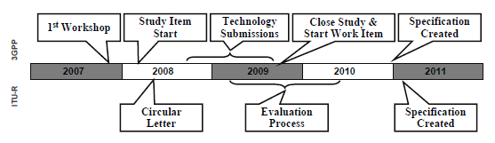 Portanto, o 3GPP tem os seus próprios requisitos, com a primeira versão dos mesmos a ser aprovada em Maio de 2008, [29].