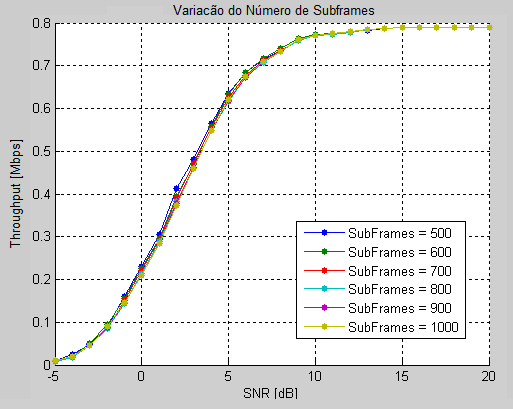 Figura 3.3 Escolha do número de sub-tramas igual a 500. Retransmissões: Neste simulador é possível realizar simulações sem retransmissões ou com 1, 2 ou 3 retransmissões.