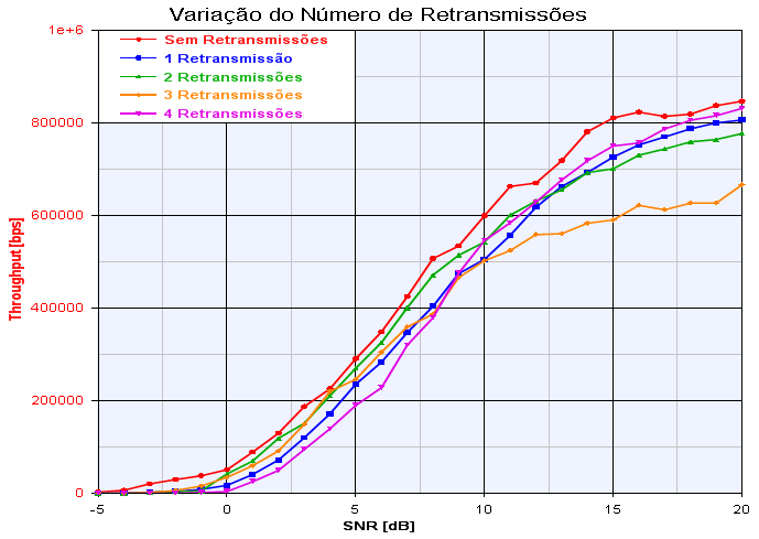 Tabela 3.9 Parâmetros constantes na simulação onde se fez variar o número de retransmissões.