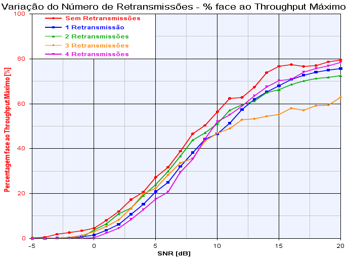 Figura 3.12 Variação do número de retransmissões (% face ao throughput máximo). Por análise da Tabela 3.