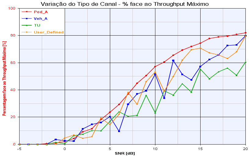 o tipo de canal PedA, para as restantes simulações do LTE-Advanced também se utilizou sempre esse tipo de canal. Tabela 3.12 Valores do Throughput e das eficiências espectrais para cada tipo de canal.