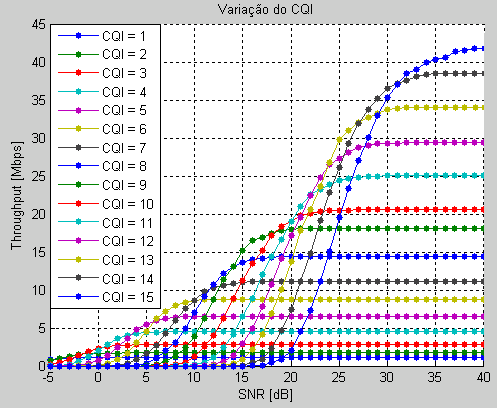 Figura 4.2 Simulação dos diferentes valores de CQI existentes no LTE. Tabela 4.4 Valores do Throughput e das eficiências espectrais para cada um dos valores de CQI existentes.