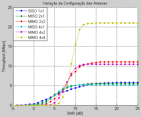 Com base no output gerado por esta simulação e recorrendo a funções existentes no simulador, desenhou-se o gráfico da Figura 4.3. Figura 4.3 Simulação de diferentes configurações de antenas.