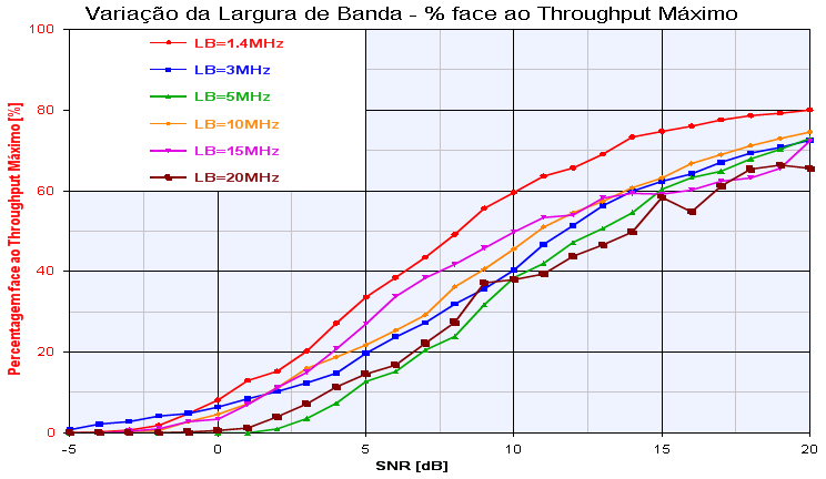 Figura 4.4 Simulação para as diferentes larguras de banda existentes no LTE-Advanced. Figura 4.