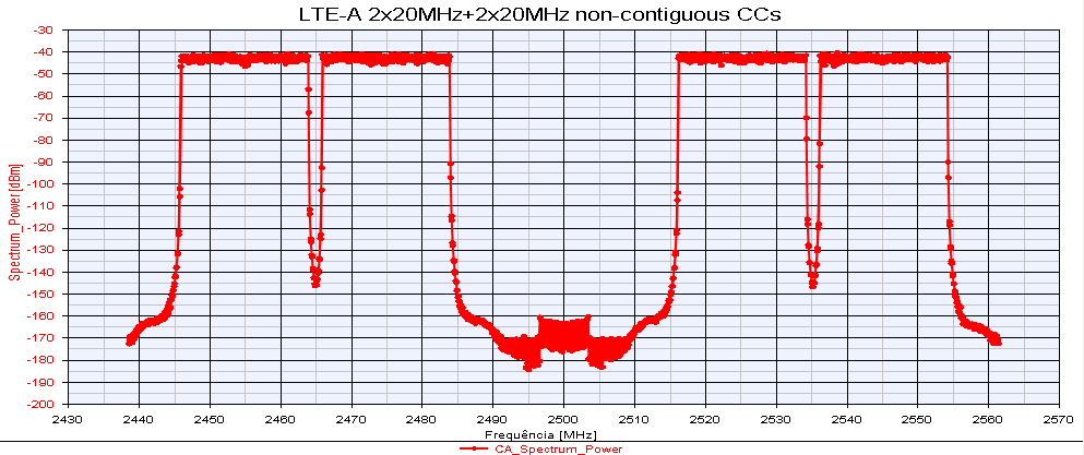 Figura 4.15 Espectro da agregação não-contígua de 4 portadoras de 20 MHz (2x20 MHz+2x2 0MHz).